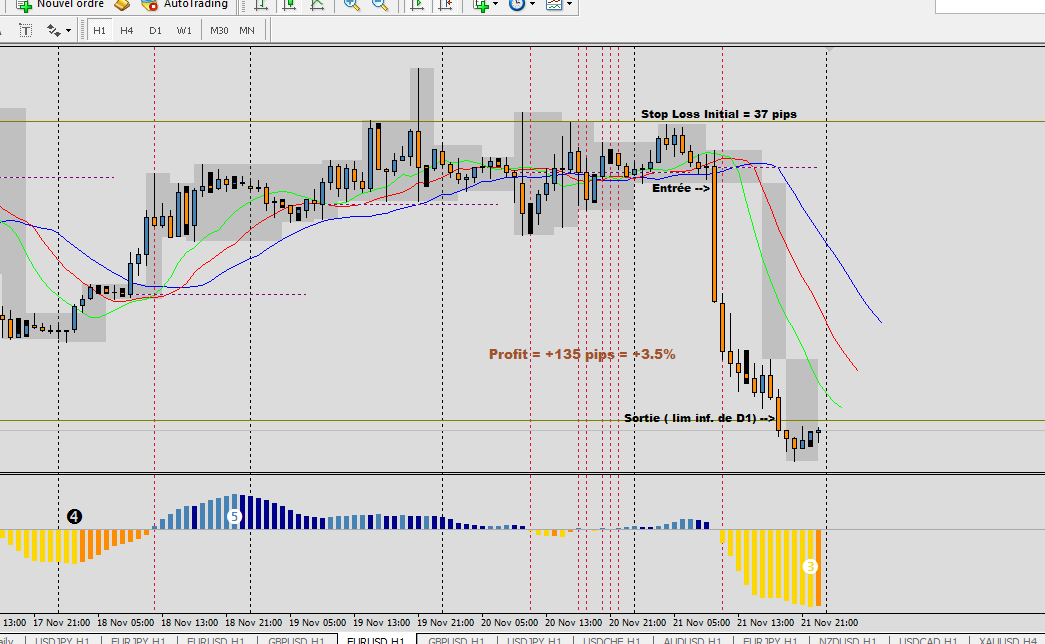 Reussir sur le forex