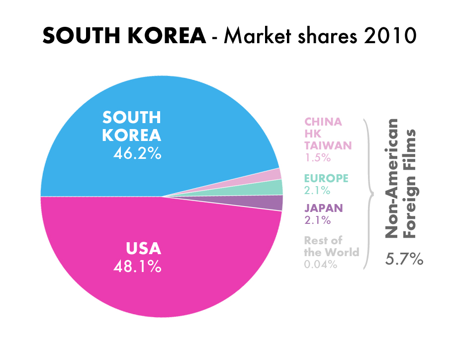 SCREENVILLE: South Korea Market Shares - World Cinema Stats (20)