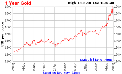 Gold-price-1-year.png