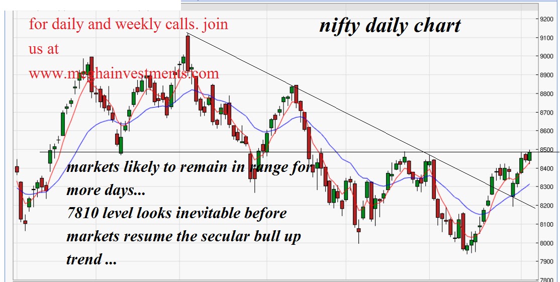 Nifty Future Daily Chart