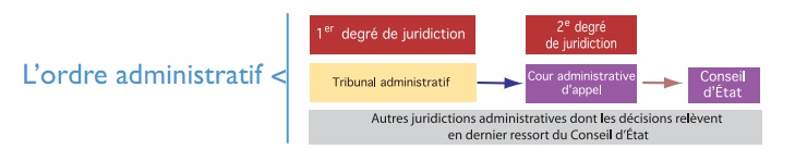 L Organisation De La Justice En France Le Politiste