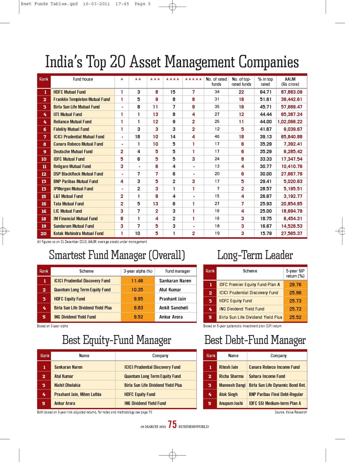 EASY Ways to Invest in India Top 100 Mutual Funds in India Top Fund Managers in India