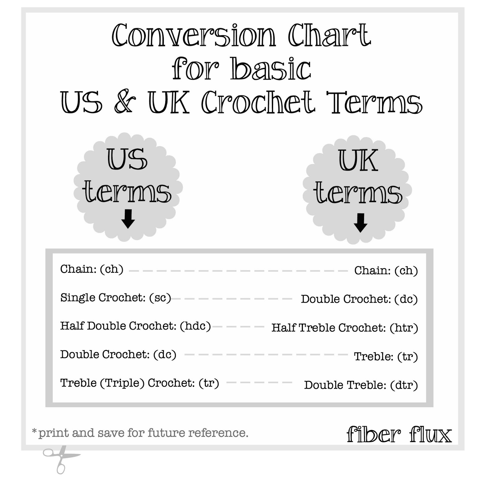 Fiber Flux US and UK Crochet Terms Chart