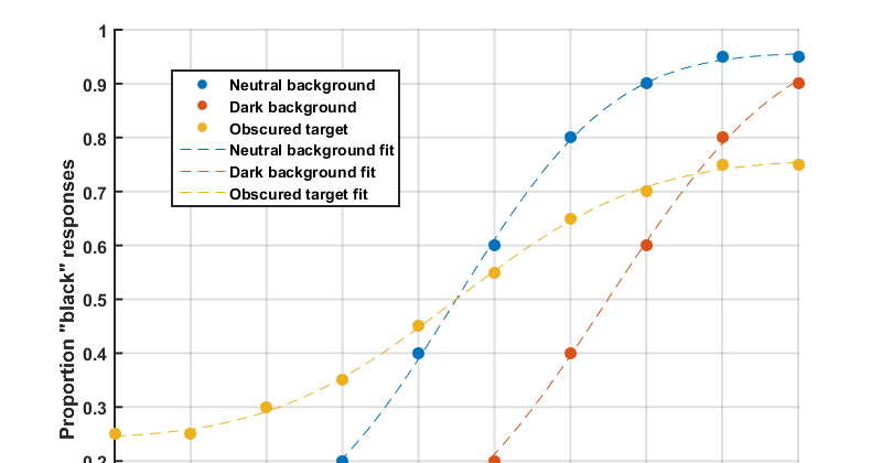 Matlab Fitting A Better Psychometric Curve Wichmann And Hill 2001
