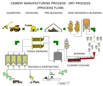 Mechanical Engineering: Cement Manufacturing Process Flow
