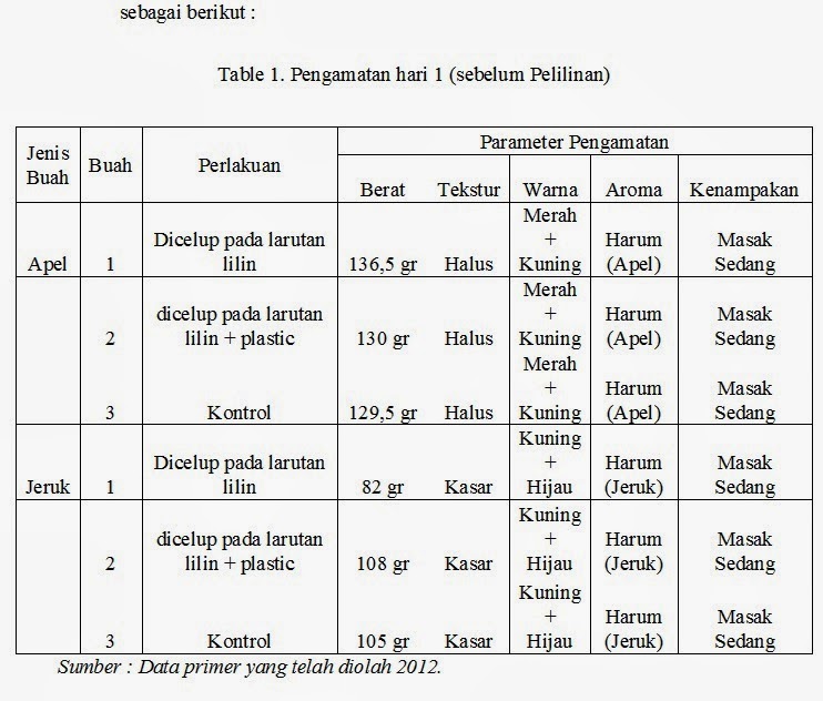 Laporan Pengaruh Pelilinan terhadap penyimapanan Buah