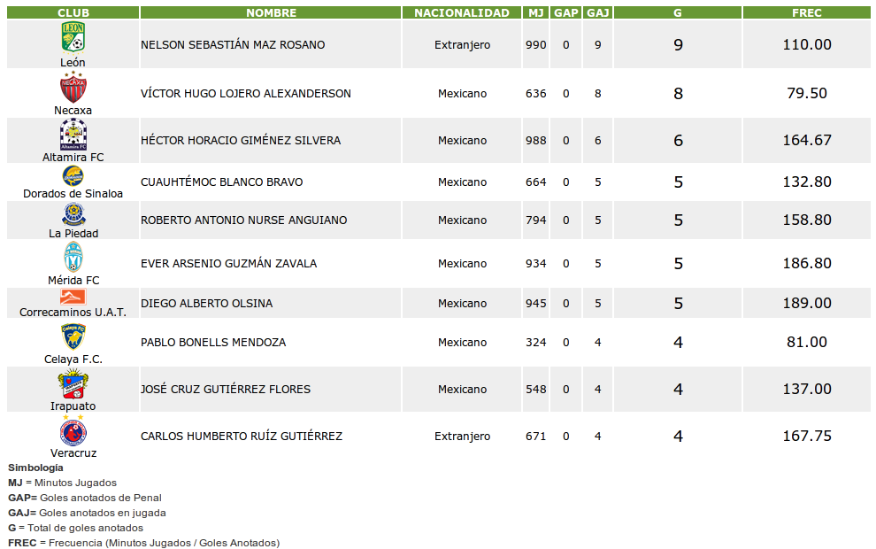Estadísticas Tabla de Goleo Individual (Jornada 12)