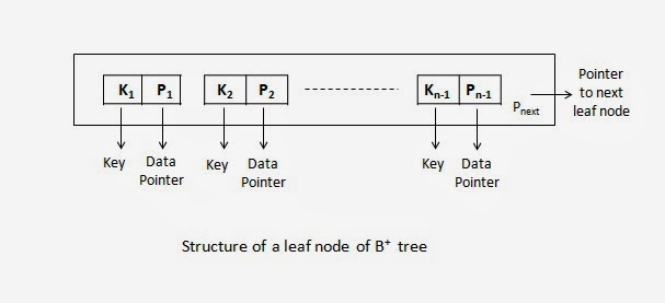 leaf node