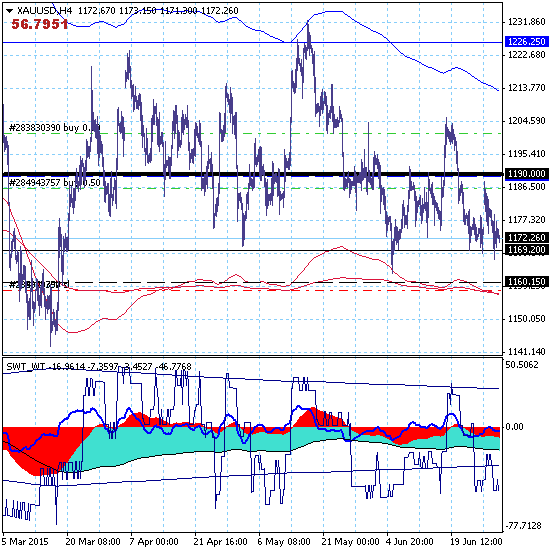 GOLD. Создается впечатление, что золото никого не интересует.