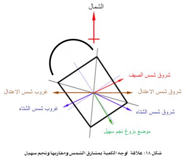 القرآن والعلم الكعبة المشرفة الحكمة في اتجاهاتها وتصحيح مزاعم إعجازية حولها