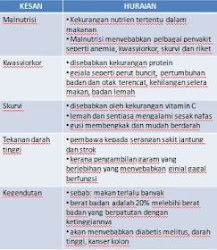 Gaya Hidup Sihat Kesan Gizi Yang Tidak Seimbang