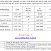 TS Edcet 2016 1st Final Phase Certificate Verification,Web Options Dates