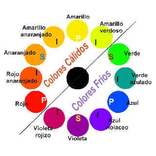 Cromoterapia; Terapias y significado de los Colores Circulo+cromatico