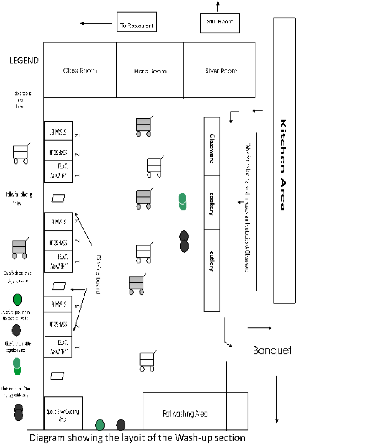 Food Beverage Service Importance Of Ancillary Areas