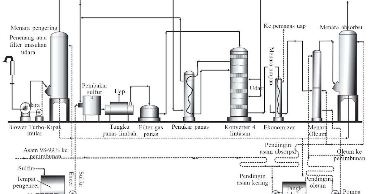 Contoh Penerapan Kesetimbangan Kimia di Dalam Industri ...