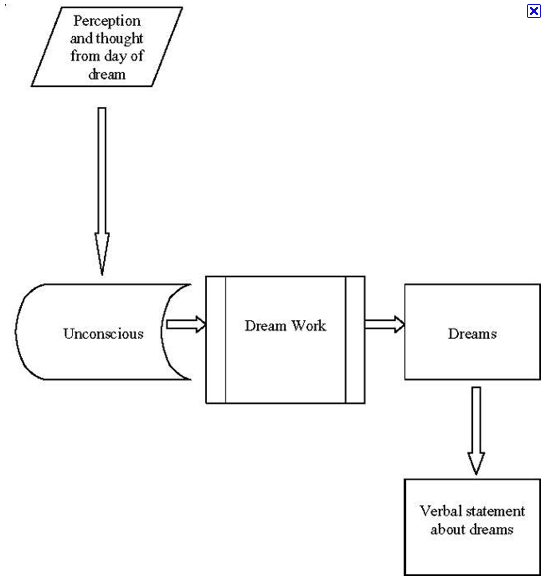 Angelia S Advanced Portfolio Freud S Dream Theory