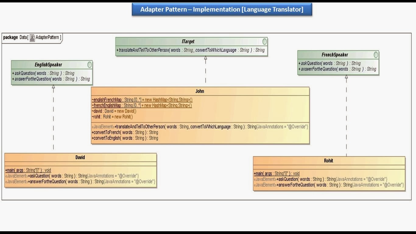 JAVA EE Adapter Design Pattern Implementation [Language Translator]