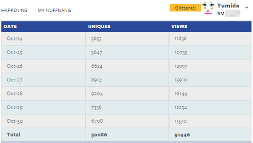 trafik blog Trafik blog versus jumlah komen blog, Unique Visitors (UV), Pageviews akaun stats Nuffnang, stats blog Yumida, jumlah trafik blog, trafik organik, trafik laman Google, trafik ping busuk