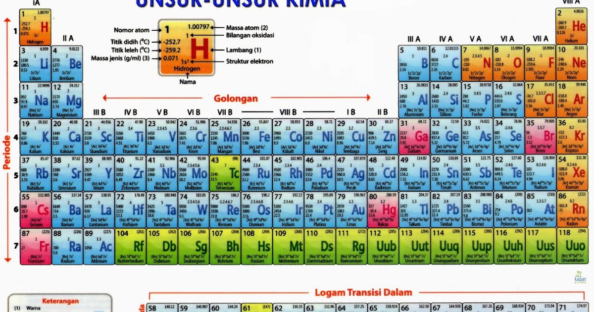 Portal Pengetahuan Cara Cepat Menghafal Tabel Periodik Unsur Kimia Jembatan Keledai