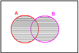 Union of Set A and Set B diagram