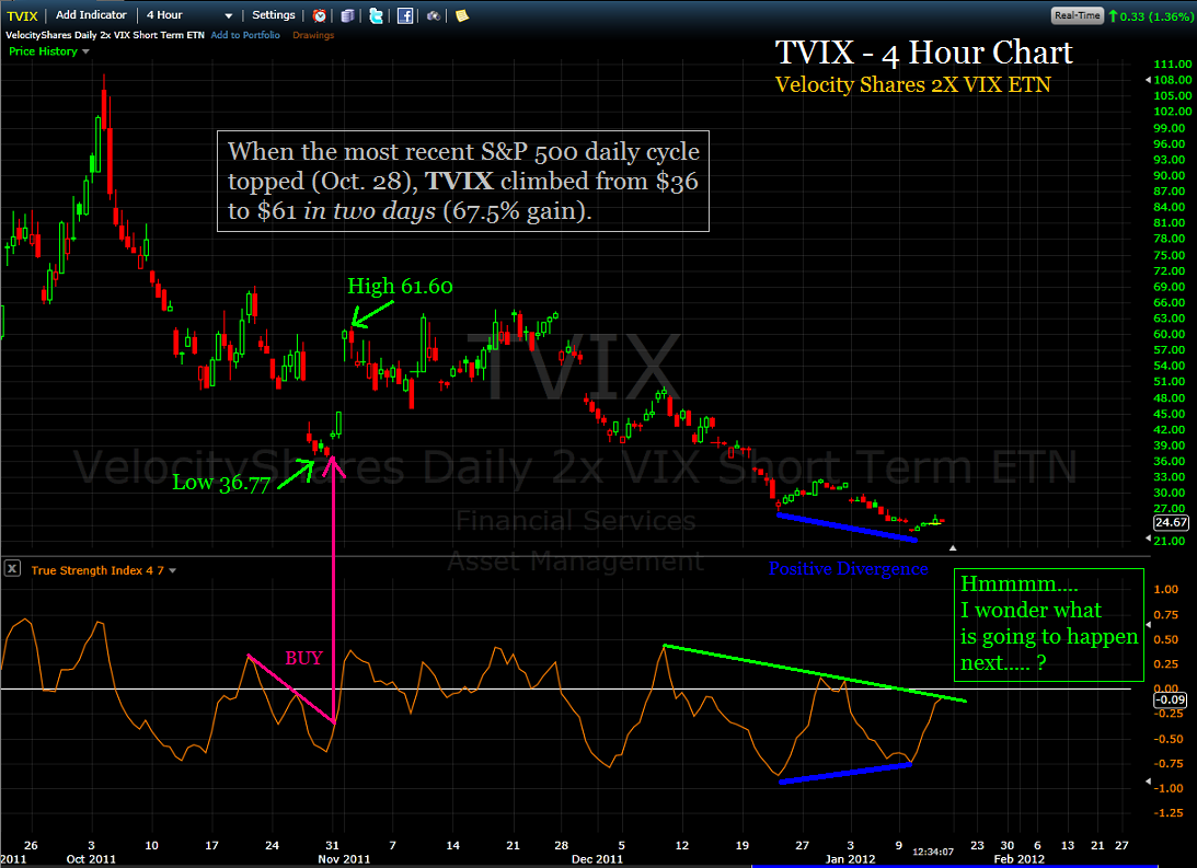 Tvix Stock Chart