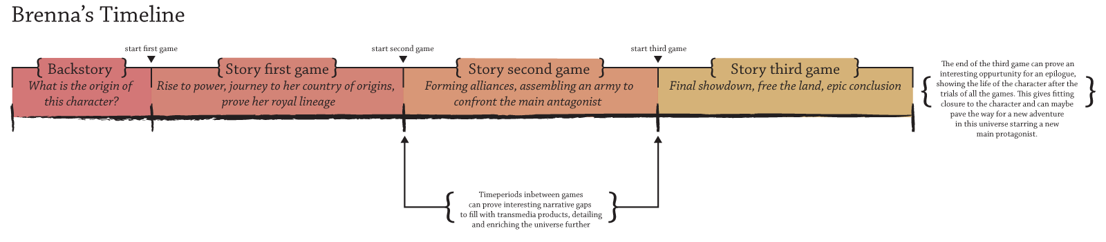 The Raven Maiden Transmedial Character Design Brenna S General Timeline