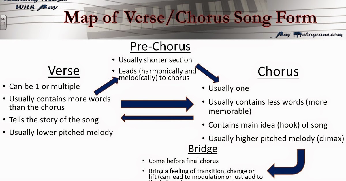 Learning Music With Ray Blog Verse/Chorus Song Form