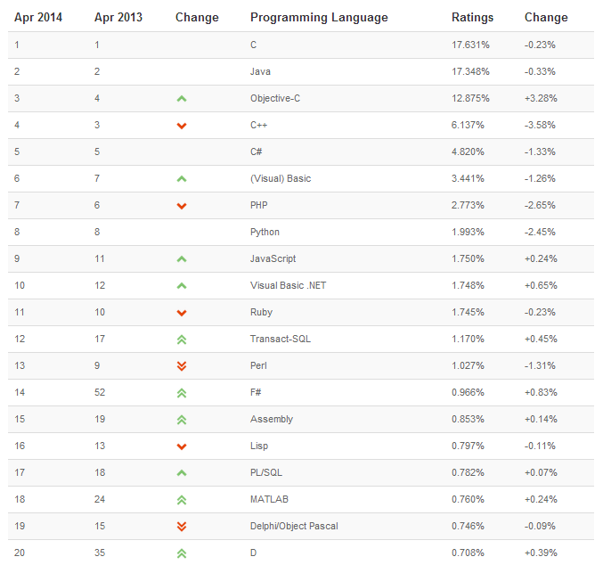 Tabla de Lenguajes de Programación Más Populares - Abril de 2014