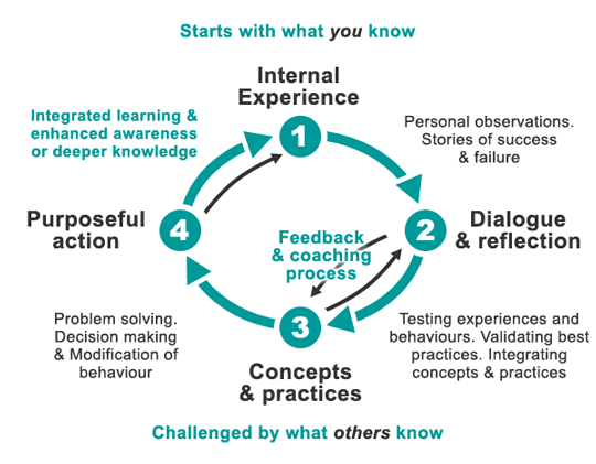 learning process The team data science process (tdsp) provides a systematic approach to building intelligent applications that enables teams of data scientists to collaborate effectively over the full lifecycle of activities needed to turn these applications into products. learning process The team data science process (tdsp) provides a systematic approach to building intelligent applications that enables teams of data scientists to collaborate effectively over the full lifecycle of activities needed to turn these applications into products.