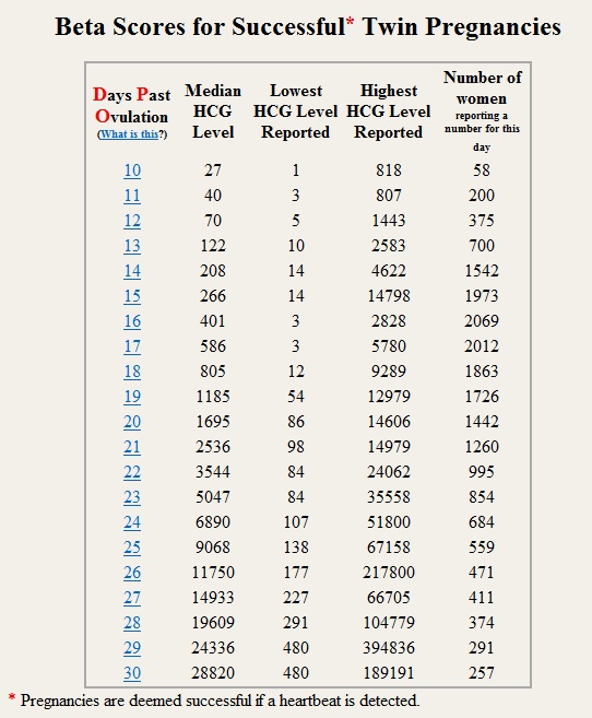 twin hcg level chart chart paketsusudomba co twin hcg level chart