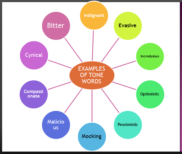 examples of tone in writing The tone and mood words listed below are also available as a word document tone and mood both deal with the emotions centered around a piece of writing though they seem similar and can in fact be related causally, they are in fact quite different. examples of tone in writing The tone and mood words listed below are also available as a word document tone and mood both deal with the emotions centered around a piece of writing though they seem similar and can in fact be related causally, they are in fact quite different.