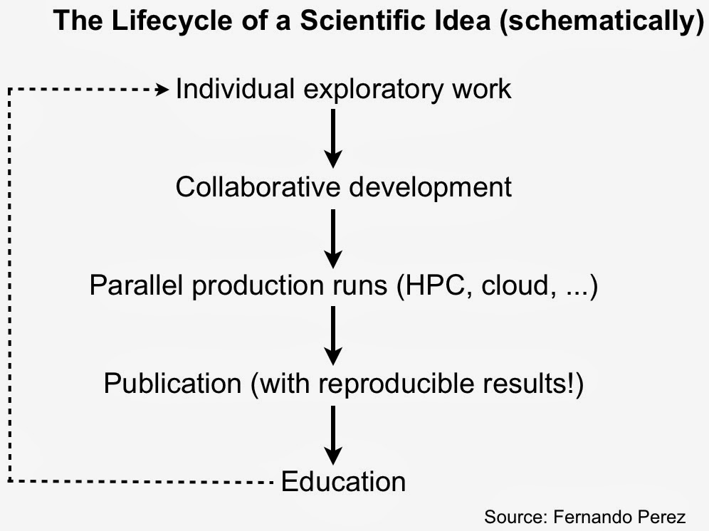 The Lifecycle of a Scientific Idea (schematically)