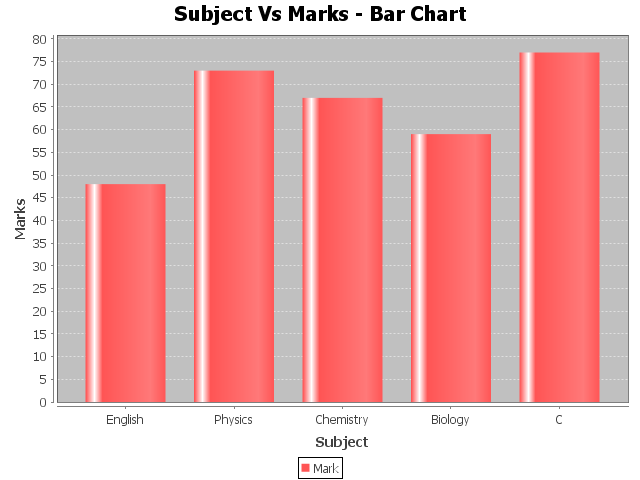 Bar Chart In Jsp
