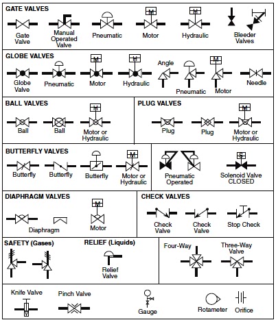 Process flow sheets: Flow chart symbols