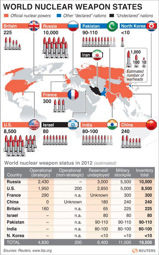 global american discourse the state of world nuclear weapons countries with nuclear weapons chart
