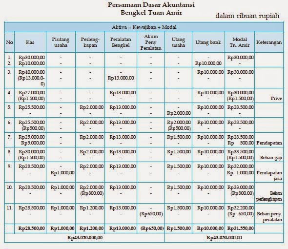 Cara Dan Aturan Pencatatan Persamaan Dasar Akuntansi Akuntansi