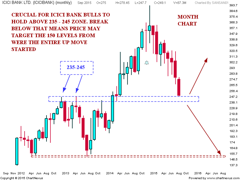 Icici Bank Stock Chart