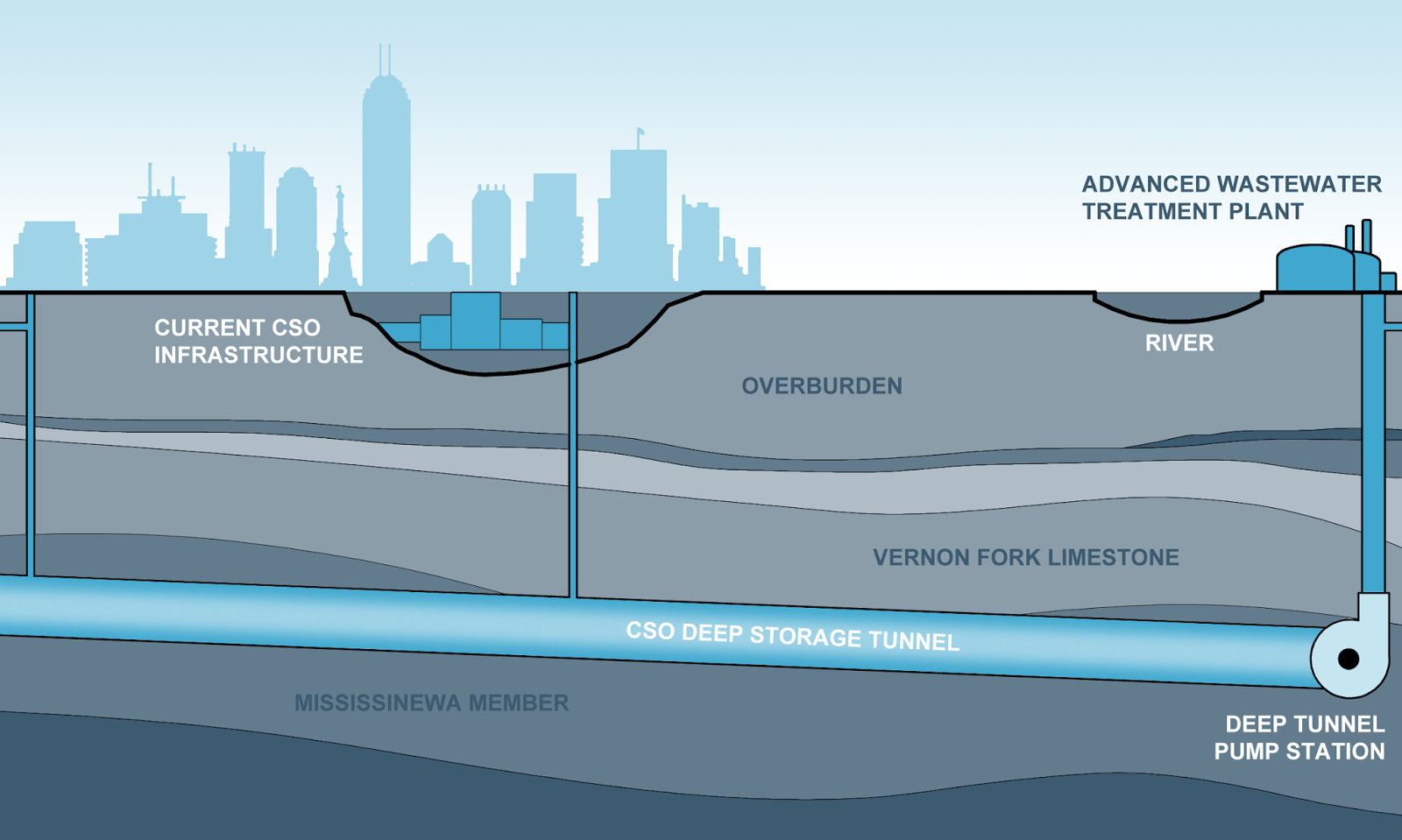 daniel overbey // blog Indianapolis Digs Deep to Fix its Enormous