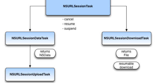 Ios Resume Nsurlconection - My Mobile Corner Ios 7 Using Nsurlsession For ios resume nsurlconection my mobile corner ios 7 using nsurlsession for
