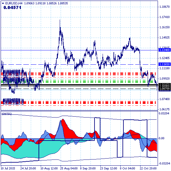 SWT-метод: хроники торгового робота