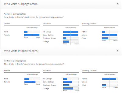 InfoBarrel Audience Demographics Compared to HubPages (Source Alexa)