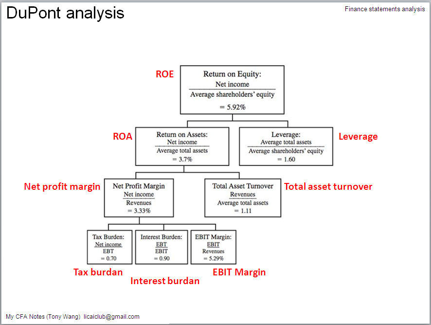financial analysis dupont analysis dupont chart analysis