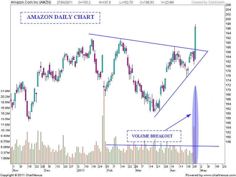 Stock Market Chart Analysis AMAZON Price Volume Breakout