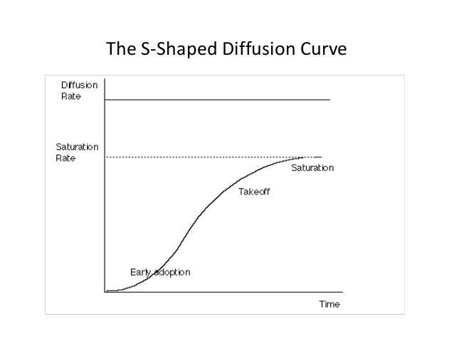 Phd dissertation diffusion of innovation wisconsin