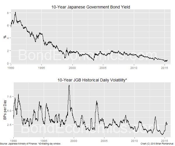 Chart: 10-year JGB yield and volatility
