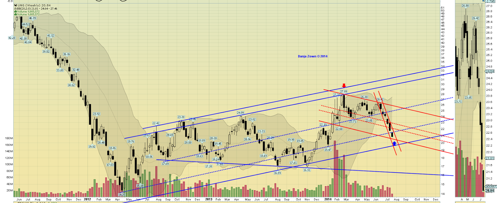 What happens when bollinger bands widen