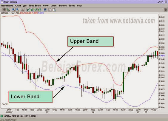 Belajar forex bollinger bands