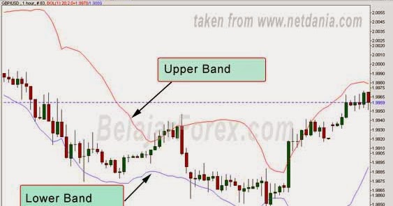 Garis bollinger bands
