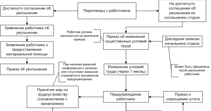 Пошаговое процедура отпуска Пошаговое процедура отпуска