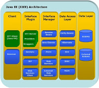 Arquitectura J2EE